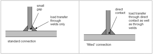 Stiffener to flange connections