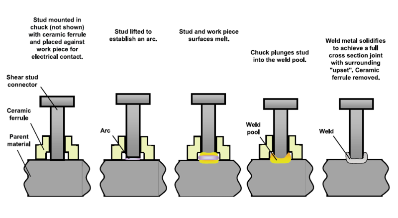 Drawn arc stud welding, process 783