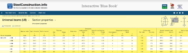Extract from The Blue Book showing dimensions used in section factor calculations