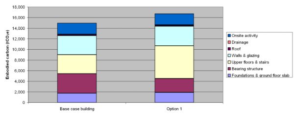 Breakdown of embodied carbon by element – large city centre office building