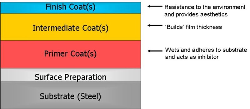 Schematic diagram of a paint system
