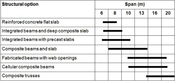 Span range of various structural options