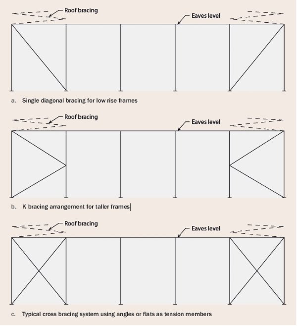 Common bracing systems