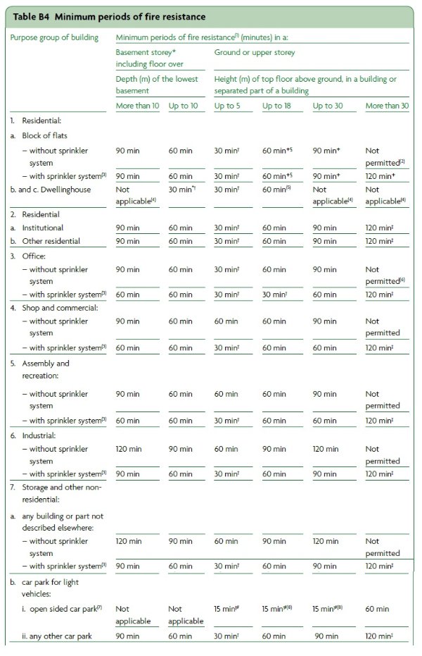 Structural fire resistance requirements for non-residential buildings in Approved Document BApproved Document B (Fire safety, Volume 2 – Buildings other than Dwellings), 2019 edition incorporating 2020 amendments – for use in England . Ministry of Housing, Communities & Local Government