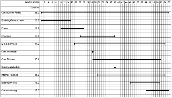 Example of a simplified construction programme for a medium size multi-storey steel-framed building
