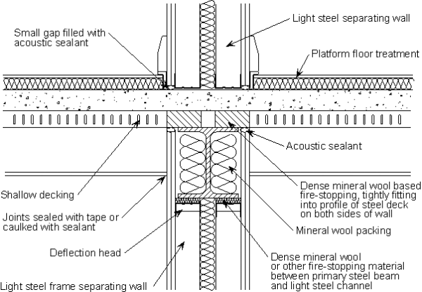 Typical junction detail