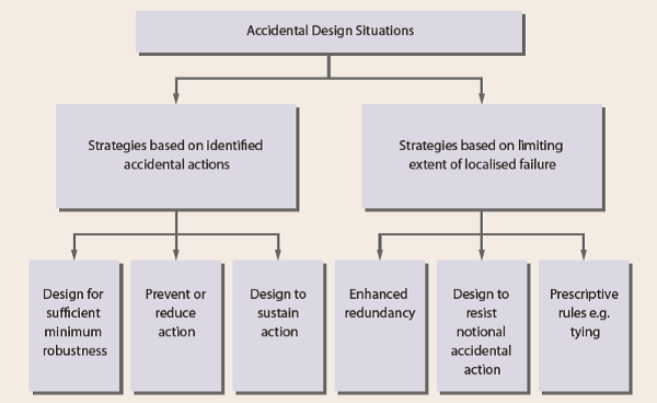 Strategies for accidental design situations