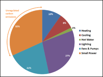 Breakdown of operational carbon emissions (by energy use) for a city centre office building