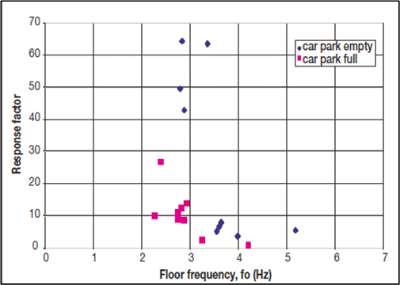 Car park dynamic performance