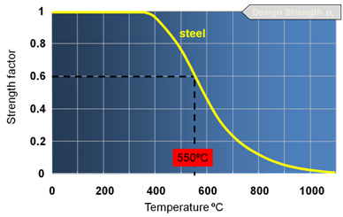 The decrease in strength of hot rolled structural steel with temperature