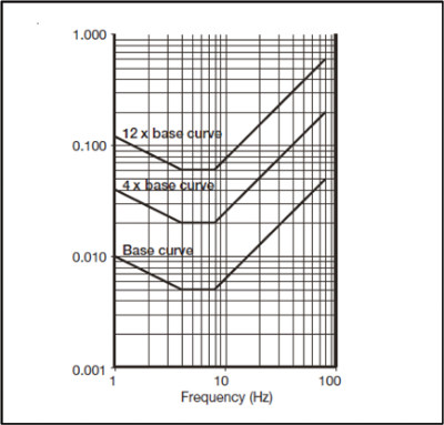 Vertical vibration curves taken from BS 6472BS 6472-1:2008 Guide to evaluation of human exposure to vibration in buildings. Vibration sources other than blasting. BSI