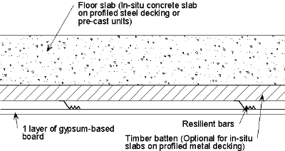 Ceiling with resilient bars and one layer of board