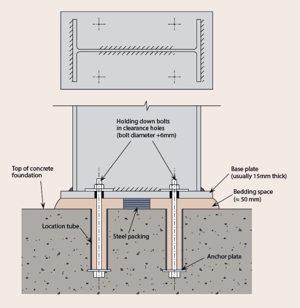Example of a nominally pinned column base in a portal frame