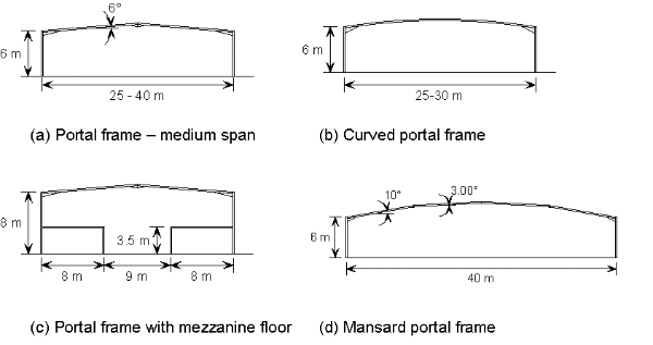Various forms of portal frames