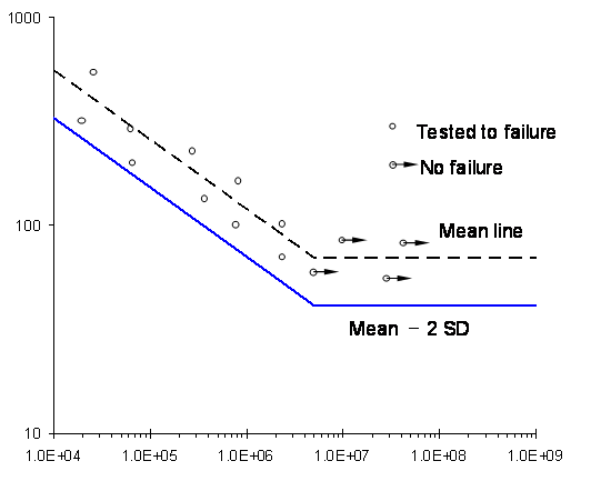 Test results for fatigue endurance of a detail