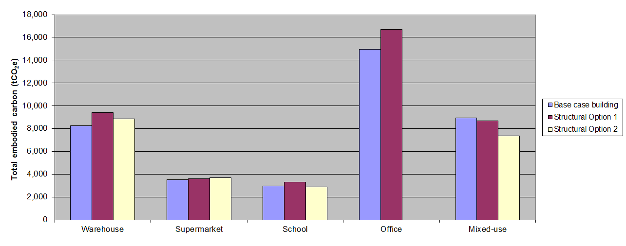 Total embodied carbon emissions for each building and structural alternative