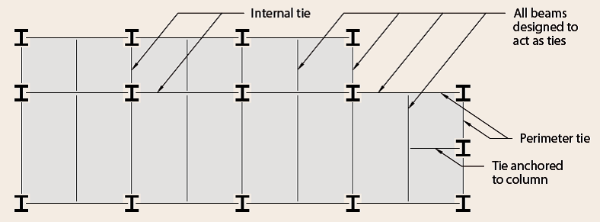 All beams should be designed to act as ties in a Class 2a building