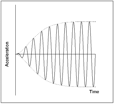 Resonant response