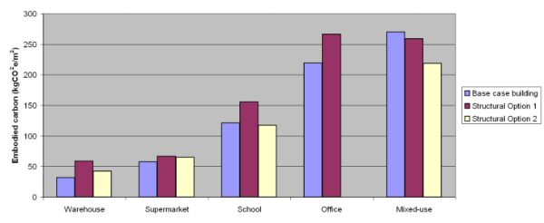 Embodied carbon emissions in the frame and upper floors (normalised to floor area)