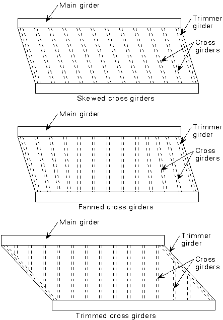 Arrangement of girders for skew half through railway bridges