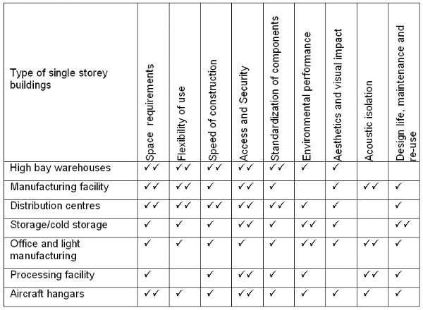 Relative importance of different design issues in single-storey industrial buildings