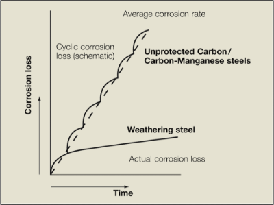 Schematic comparison between the corrosion loss of weathering steel and ordinary structural steel