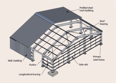 Arrangement of a single-storey building showing the purlins, side rails and cladding