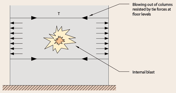 Columns held in position with horizontal ties