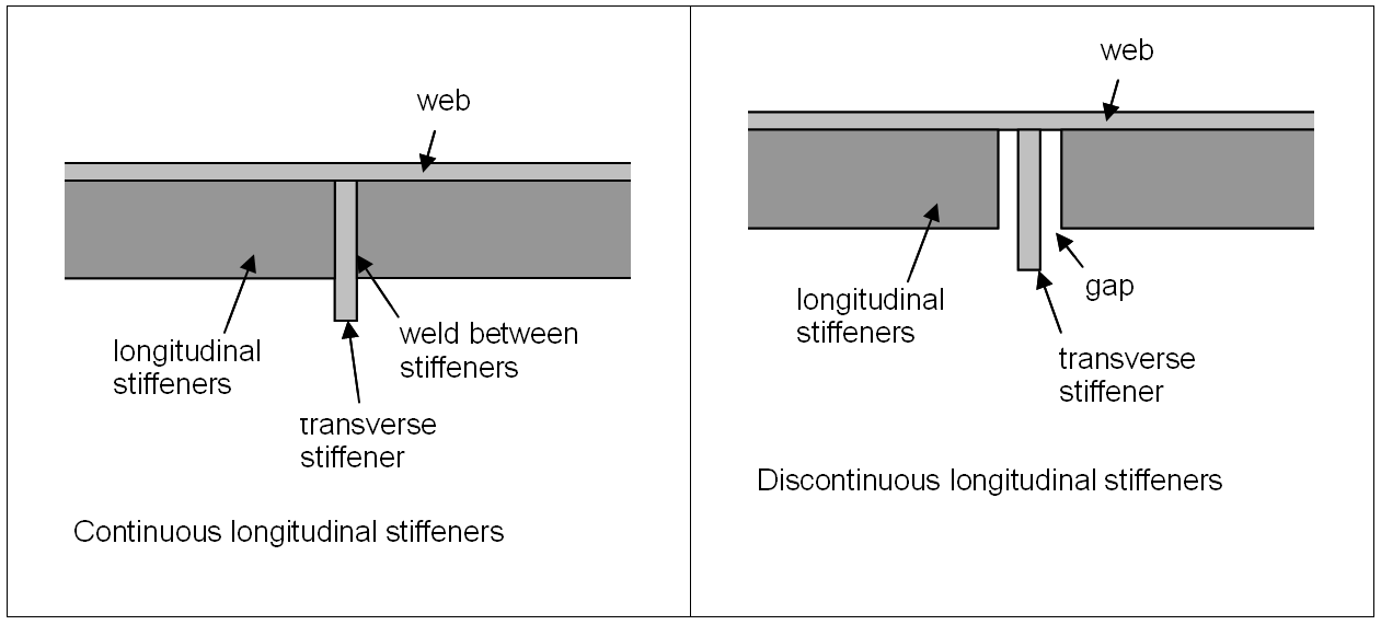 Continuous and discontinuous longitudinal stiffeners