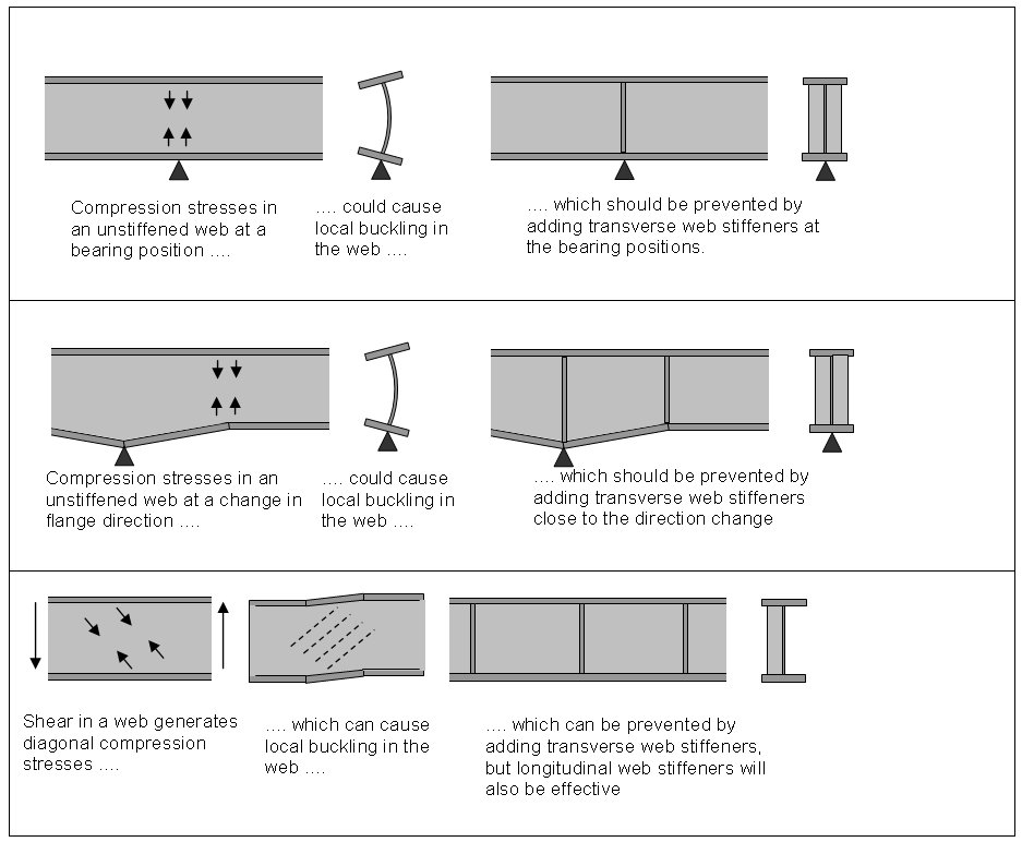 Reasons for transverse stiffeners