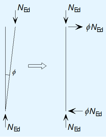Replacement of initial imperfections by equivalent horizontal forces