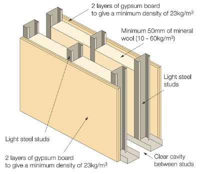Typical double leaf separating wall construction