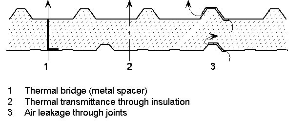 Main sources of heat loss through the building envelope