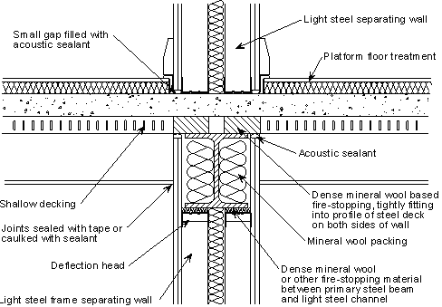 Junction of a twin light steel frame separating wall with a shallow composite separating floor