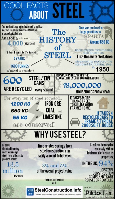 Cool facts about steel