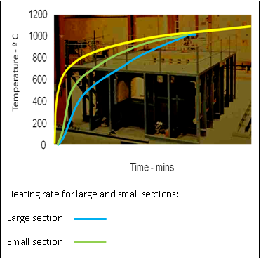 Large, heavy sections heat up more slowly than smaller, lighter sections and so have more inherent fire resistance