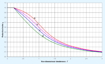 Buckling curves for members in compression