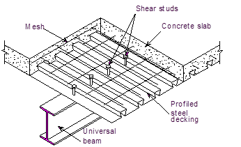 Components of a composite steel deck floor