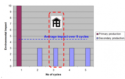 Averaging the impacts of metals over multiple recycling steps