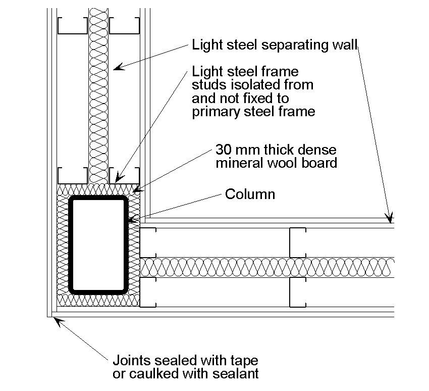 Hollow section column integrated into a light steel separating wall corner junction