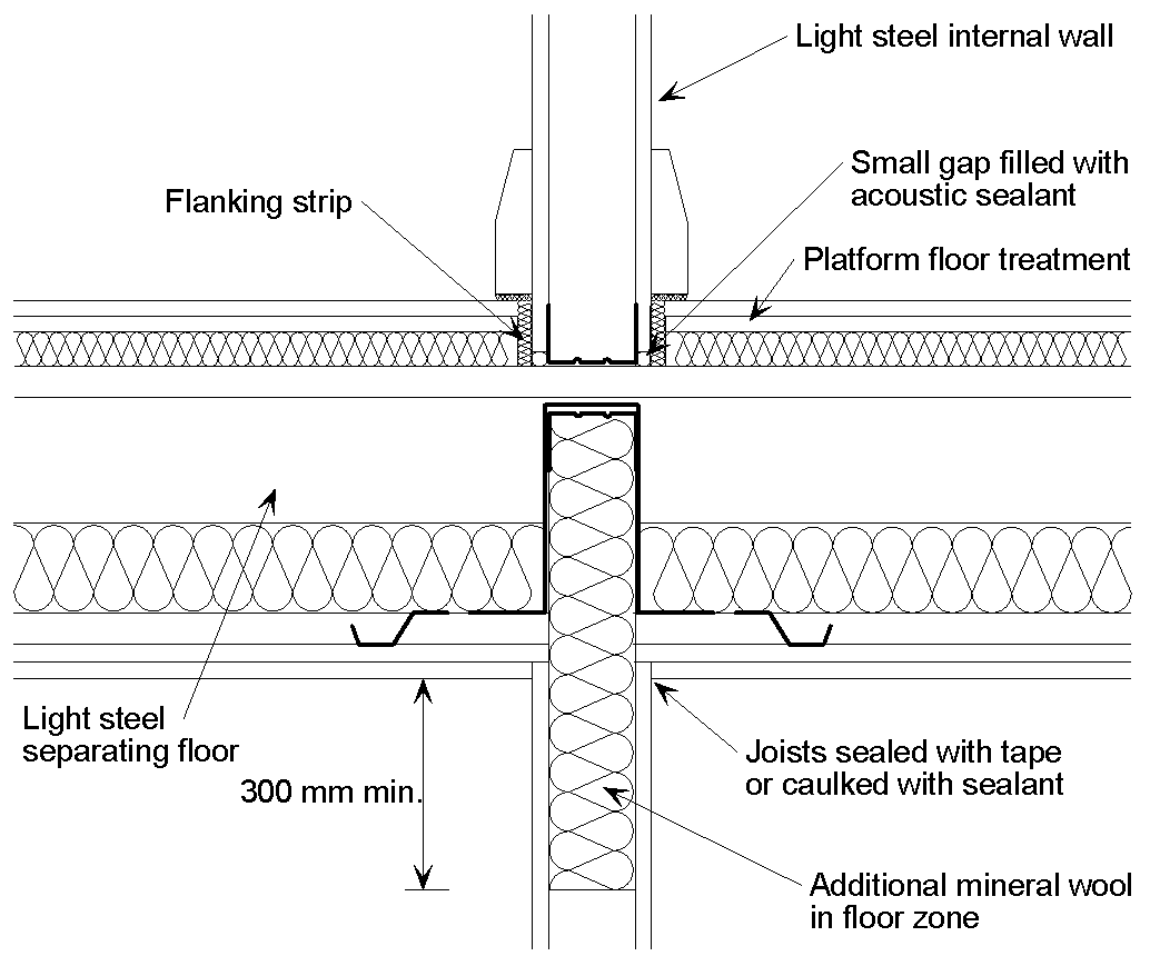 Junction of a load bearing light steel frame internal wall with a light steel joist with board separating floor