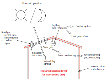 Effects of rooflights on building operations and environment