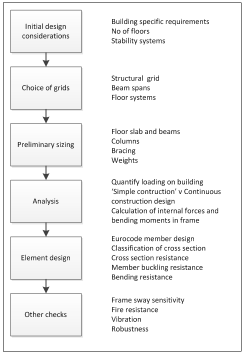 The design process