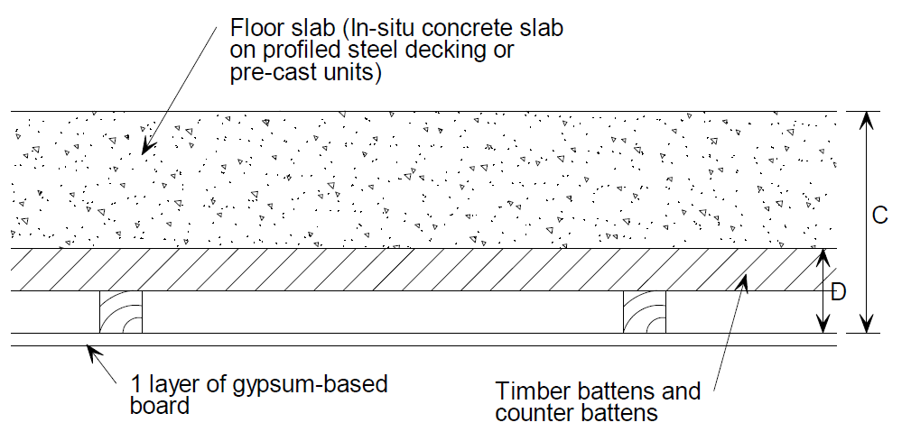 Timber battens