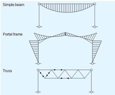Structural concepts