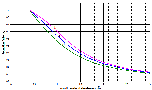 Lateral torsional buckling curves for rolled sections