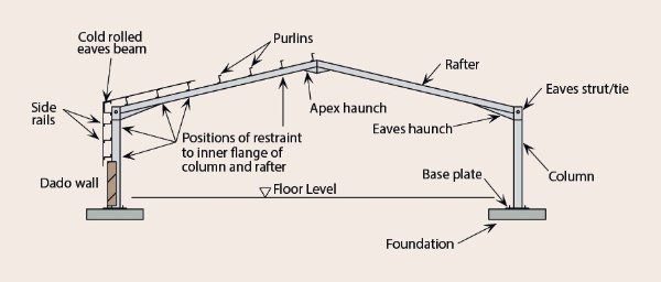 Single span symmetric portal frame