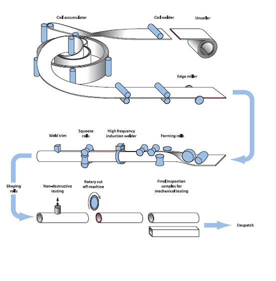 Cold-formed process