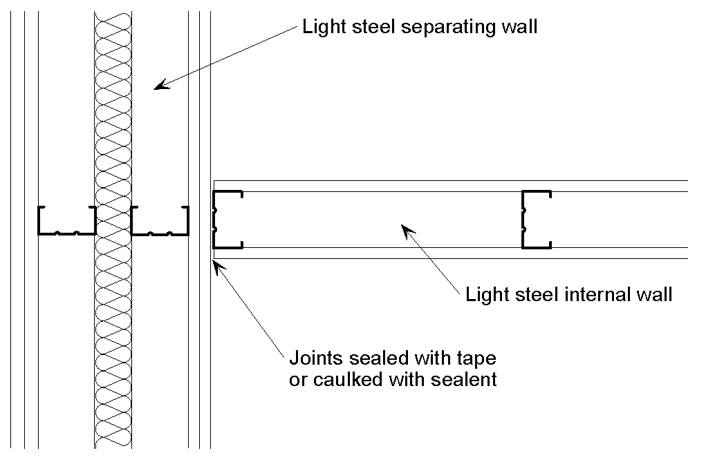 Junction of a twin light steel frame separating wall with a light steel internal wall
