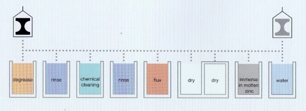 Stages in the hot dip galvanizing process